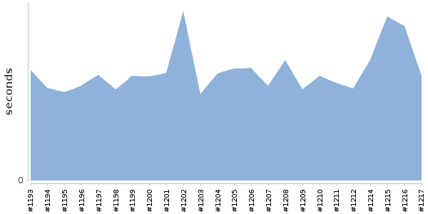 [Duration graph]