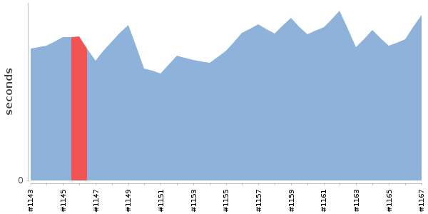 [Duration graph]