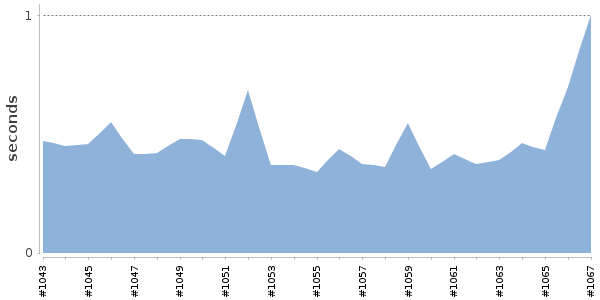 [Duration graph]