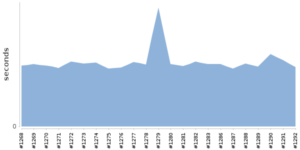 [Duration graph]