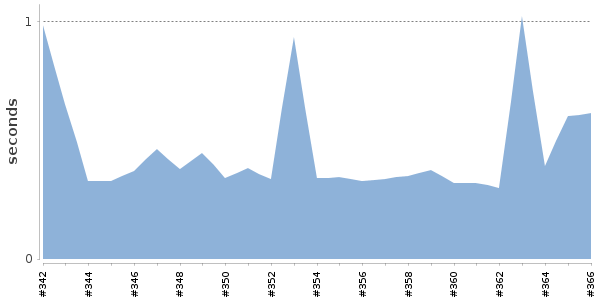 [Duration graph]