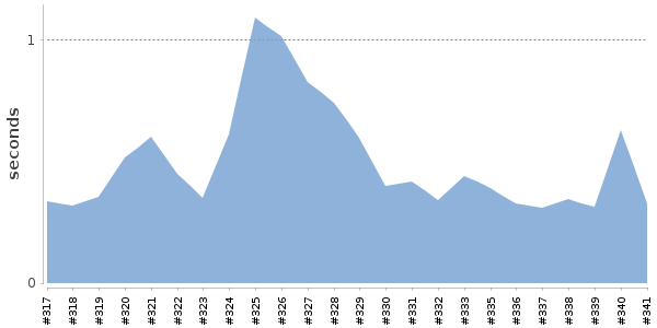 [Duration graph]