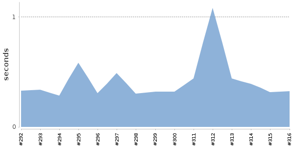 [Duration graph]