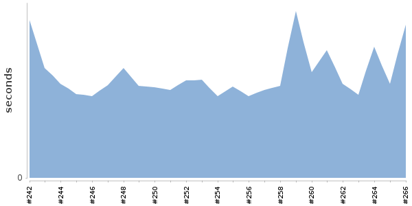 [Duration graph]