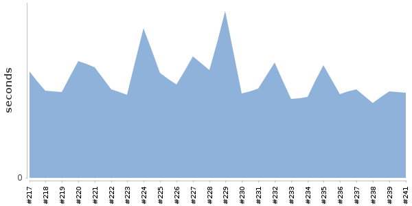 [Duration graph]