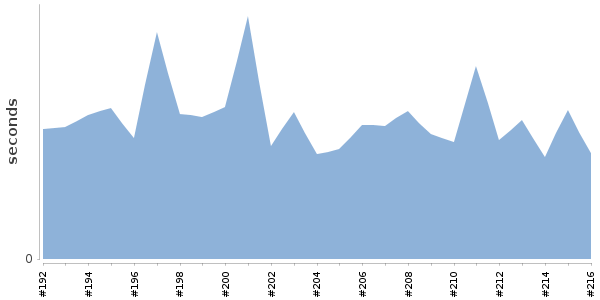 [Duration graph]