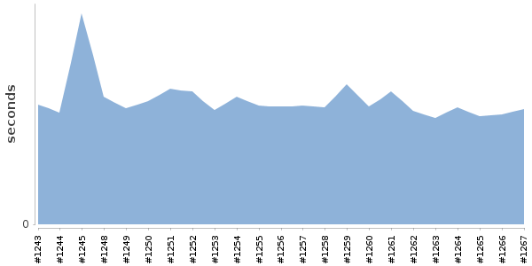 [Duration graph]