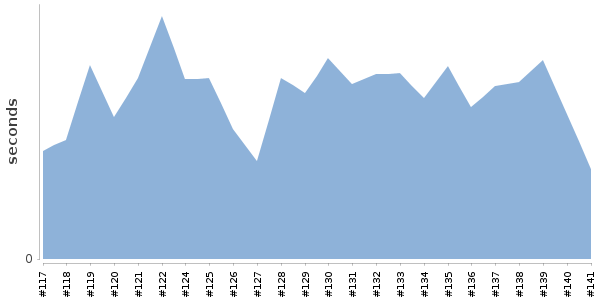 [Duration graph]