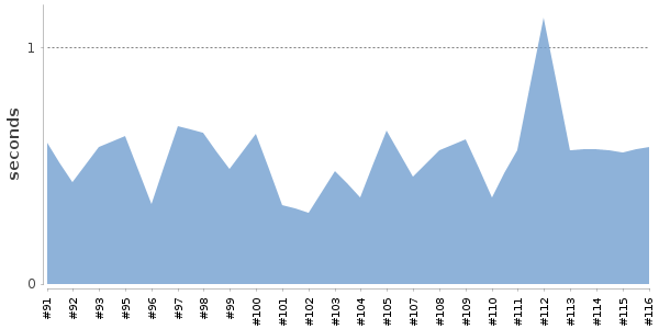 [Duration graph]