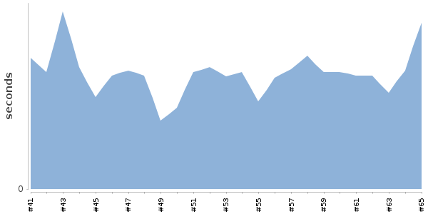 [Duration graph]