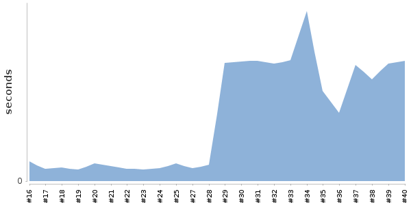 [Duration graph]