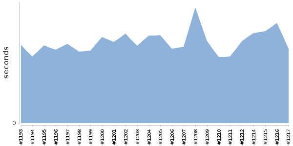 [Duration graph]