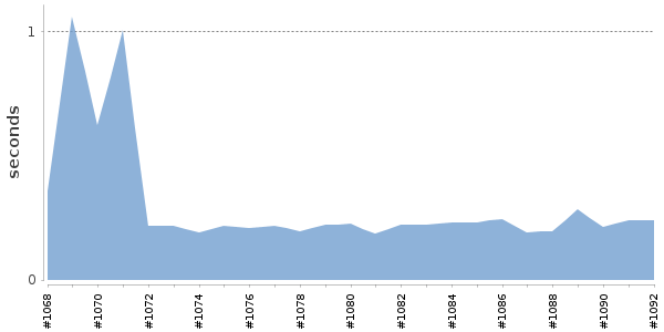 [Duration graph]