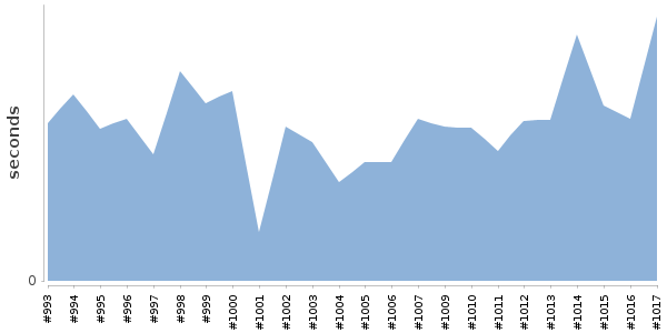[Duration graph]