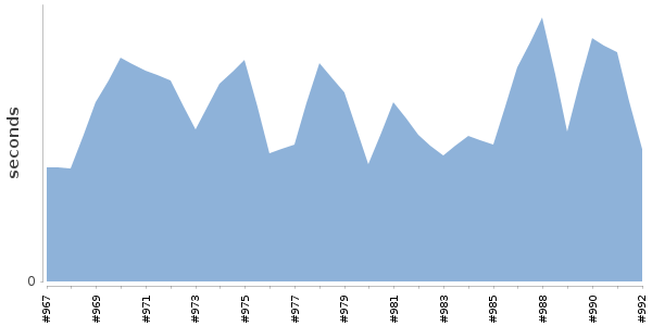 [Duration graph]