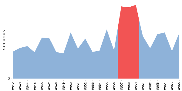 [Duration graph]