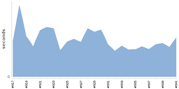 [Duration graph]