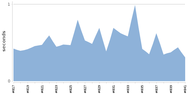 [Duration graph]