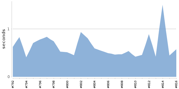 [Duration graph]