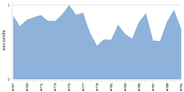 [Duration graph]