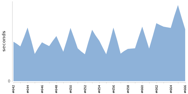 [Duration graph]