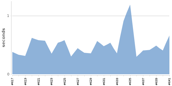 [Duration graph]