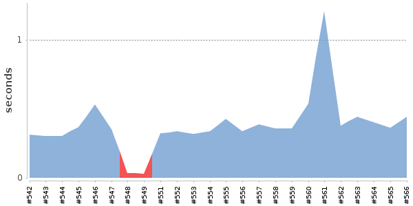 [Duration graph]