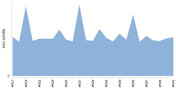 [Duration graph]