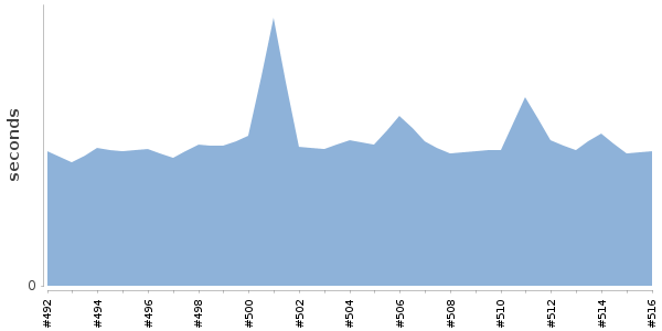 [Duration graph]