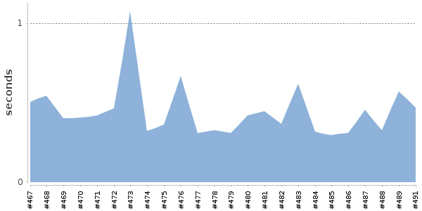 [Duration graph]