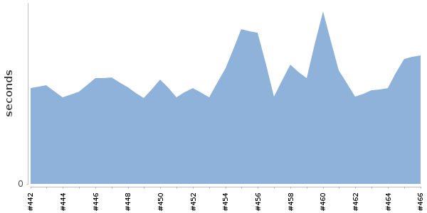[Duration graph]