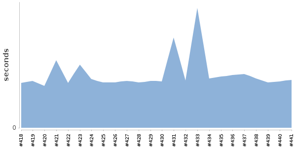 [Duration graph]