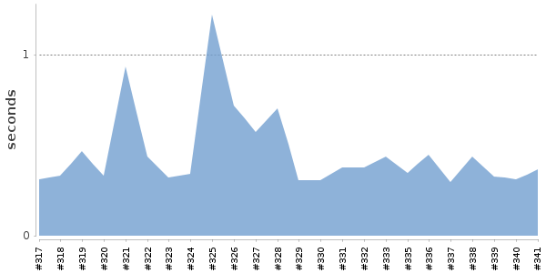 [Duration graph]