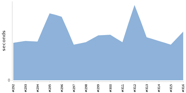 [Duration graph]