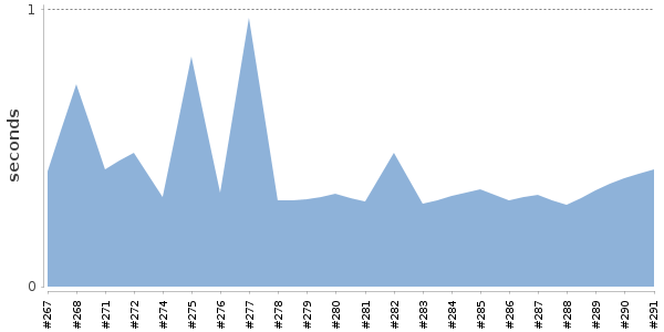 [Duration graph]