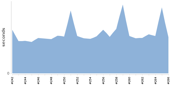 [Duration graph]