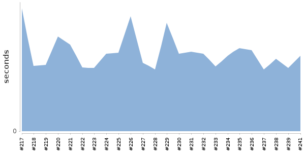 [Duration graph]