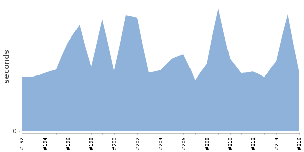 [Duration graph]