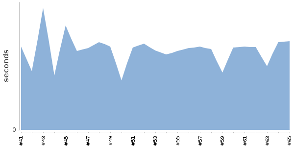 [Duration graph]