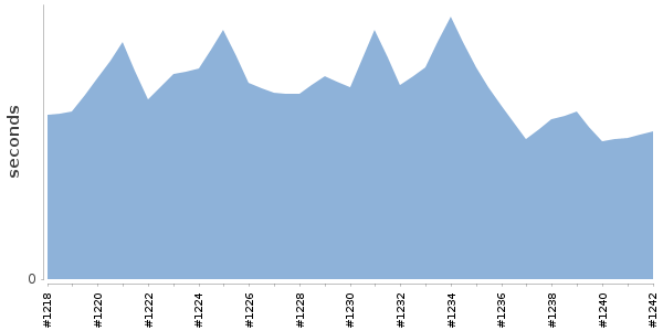 [Duration graph]