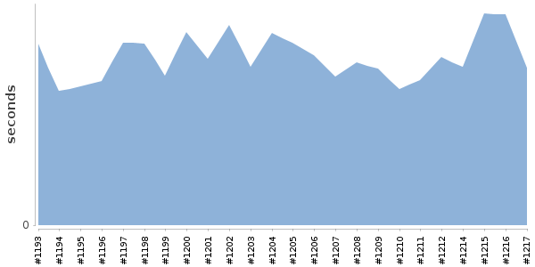 [Duration graph]