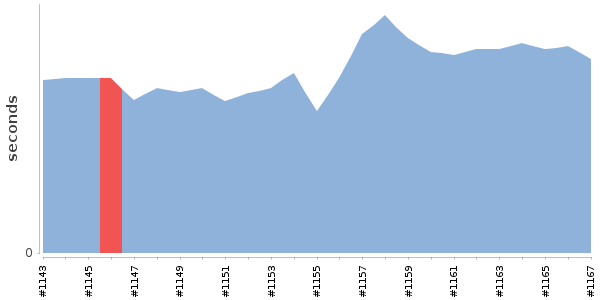 [Duration graph]