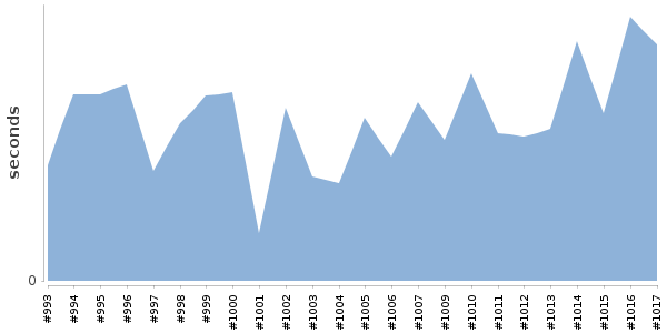 [Duration graph]