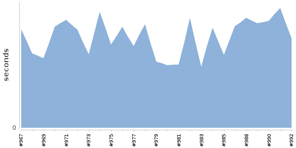 [Duration graph]