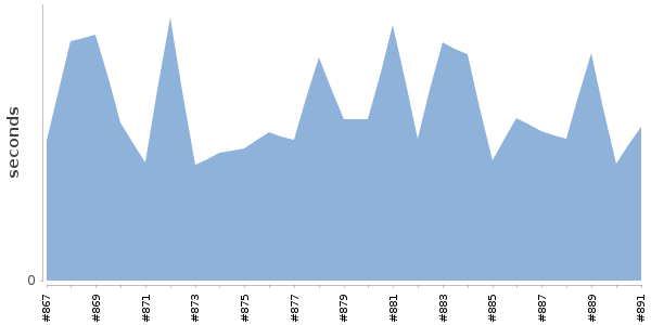 [Duration graph]