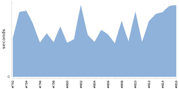 [Duration graph]