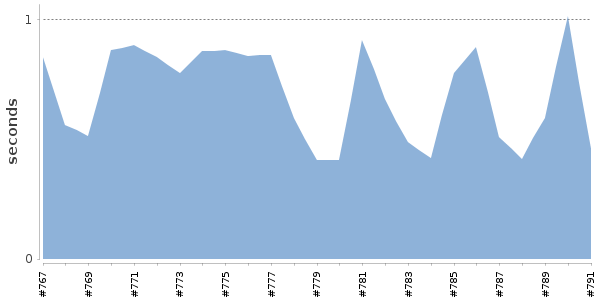[Duration graph]