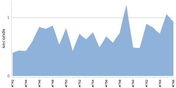 [Duration graph]