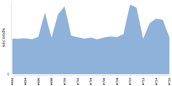 [Duration graph]