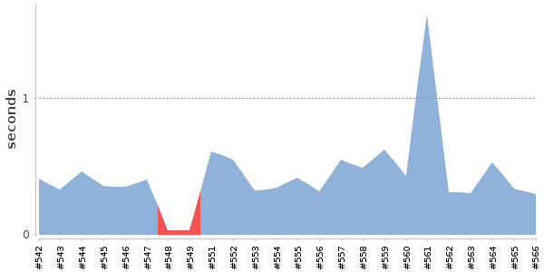 [Duration graph]